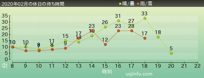 ﾌｫｰﾃｨｾｶﾝﾄﾞ･ｽﾄﾘｰﾄ･ｽﾀｼﾞｵ ～ｸﾞﾘｰﾃｨﾝｸﾞ･ｷﾞｬﾗﾘｰ～ ﾋﾟｰﾅｯﾂの仲間たちの2020年2月の待ち時間グラフ