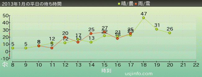 ﾊﾘｳｯﾄﾞ･ﾄﾞﾘｰﾑ･ｻﾞ･ﾗｲﾄﾞの2013年1月の待ち時間グラフ