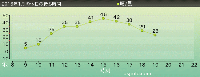 ﾊﾘｳｯﾄﾞ･ﾄﾞﾘｰﾑ･ｻﾞ･ﾗｲﾄﾞの2013年1月の待ち時間グラフ