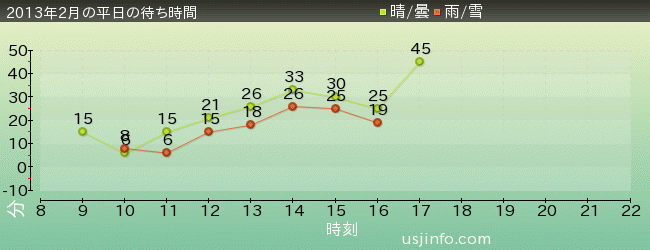 ﾊﾘｳｯﾄﾞ･ﾄﾞﾘｰﾑ･ｻﾞ･ﾗｲﾄﾞの2013年2月の待ち時間グラフ