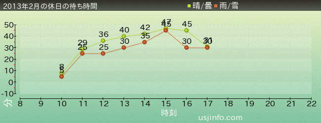 ﾊﾘｳｯﾄﾞ･ﾄﾞﾘｰﾑ･ｻﾞ･ﾗｲﾄﾞの2013年2月の待ち時間グラフ