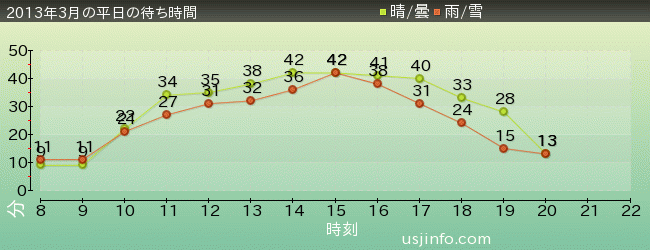 ﾊﾘｳｯﾄﾞ･ﾄﾞﾘｰﾑ･ｻﾞ･ﾗｲﾄﾞの2013年3月の待ち時間グラフ