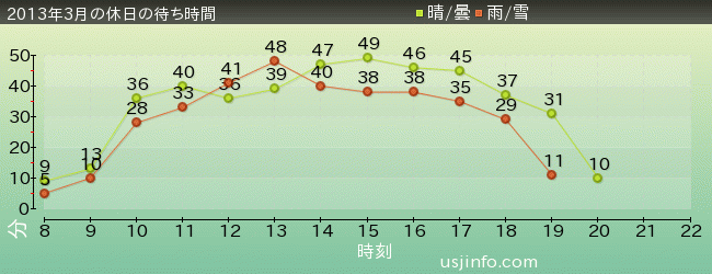 ﾊﾘｳｯﾄﾞ･ﾄﾞﾘｰﾑ･ｻﾞ･ﾗｲﾄﾞの2013年3月の待ち時間グラフ