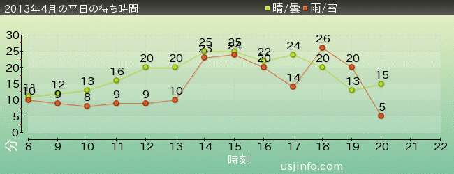 ﾊﾘｳｯﾄﾞ･ﾄﾞﾘｰﾑ･ｻﾞ･ﾗｲﾄﾞの2013年4月の待ち時間グラフ