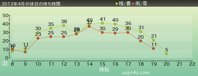ﾊﾘｳｯﾄﾞ･ﾄﾞﾘｰﾑ･ｻﾞ･ﾗｲﾄﾞの2013年4月の待ち時間グラフ
