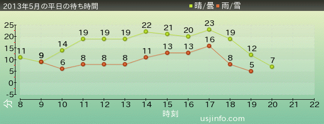 ﾊﾘｳｯﾄﾞ･ﾄﾞﾘｰﾑ･ｻﾞ･ﾗｲﾄﾞの2013年5月の待ち時間グラフ