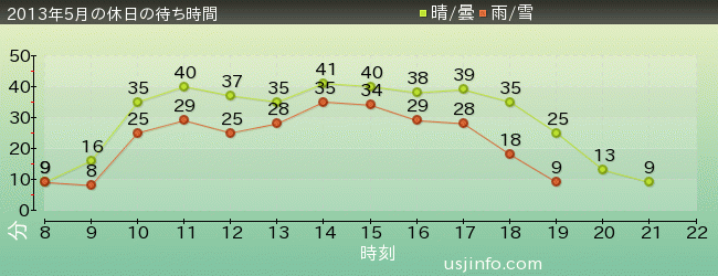 ﾊﾘｳｯﾄﾞ･ﾄﾞﾘｰﾑ･ｻﾞ･ﾗｲﾄﾞの2013年5月の待ち時間グラフ