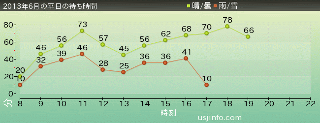 ﾊﾘｳｯﾄﾞ･ﾄﾞﾘｰﾑ･ｻﾞ･ﾗｲﾄﾞの2013年6月の待ち時間グラフ