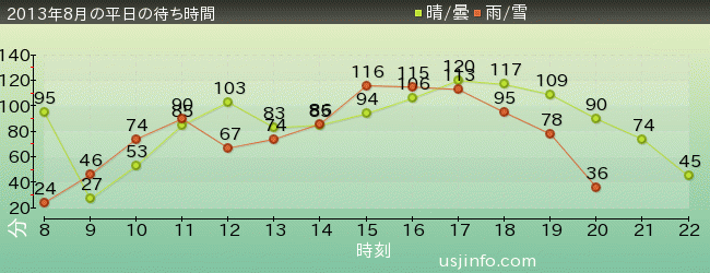 ﾊﾘｳｯﾄﾞ･ﾄﾞﾘｰﾑ･ｻﾞ･ﾗｲﾄﾞの2013年8月の待ち時間グラフ