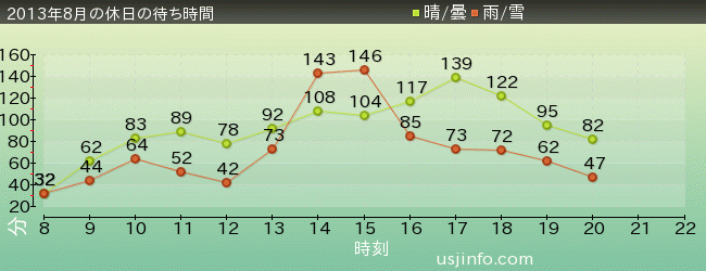 ﾊﾘｳｯﾄﾞ･ﾄﾞﾘｰﾑ･ｻﾞ･ﾗｲﾄﾞの2013年8月の待ち時間グラフ