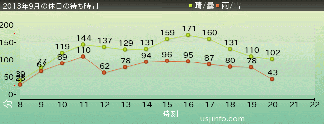 ﾊﾘｳｯﾄﾞ･ﾄﾞﾘｰﾑ･ｻﾞ･ﾗｲﾄﾞの2013年9月の待ち時間グラフ