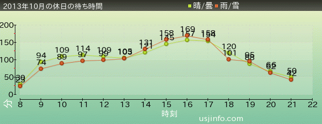 ﾊﾘｳｯﾄﾞ･ﾄﾞﾘｰﾑ･ｻﾞ･ﾗｲﾄﾞの2013年10月の待ち時間グラフ
