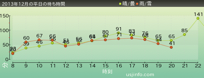 ﾊﾘｳｯﾄﾞ･ﾄﾞﾘｰﾑ･ｻﾞ･ﾗｲﾄﾞの2013年12月の待ち時間グラフ