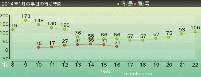 ﾊﾘｳｯﾄﾞ･ﾄﾞﾘｰﾑ･ｻﾞ･ﾗｲﾄﾞの2014年1月の待ち時間グラフ