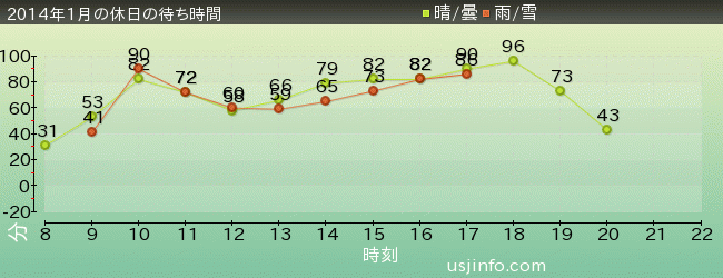 ﾊﾘｳｯﾄﾞ･ﾄﾞﾘｰﾑ･ｻﾞ･ﾗｲﾄﾞの2014年1月の待ち時間グラフ
