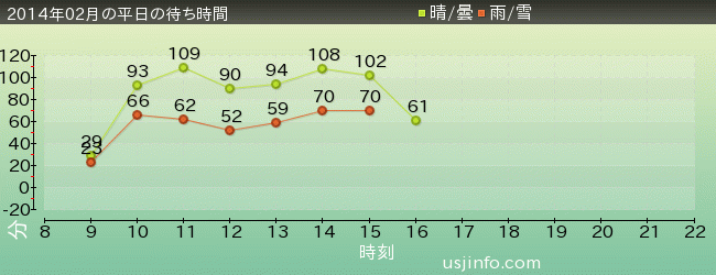 ﾊﾘｳｯﾄﾞ･ﾄﾞﾘｰﾑ･ｻﾞ･ﾗｲﾄﾞの2014年2月の待ち時間グラフ