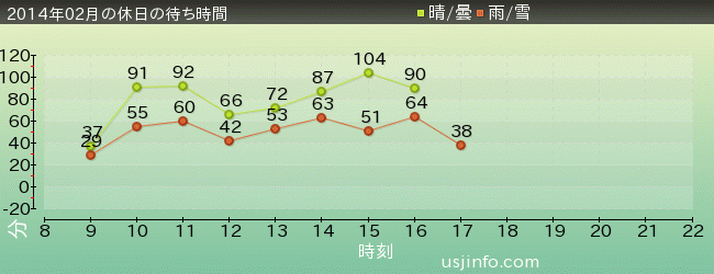 ﾊﾘｳｯﾄﾞ･ﾄﾞﾘｰﾑ･ｻﾞ･ﾗｲﾄﾞの2014年2月の待ち時間グラフ