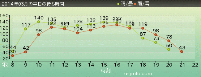 ﾊﾘｳｯﾄﾞ･ﾄﾞﾘｰﾑ･ｻﾞ･ﾗｲﾄﾞの2014年3月の待ち時間グラフ