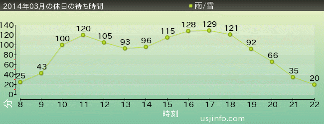 ﾊﾘｳｯﾄﾞ･ﾄﾞﾘｰﾑ･ｻﾞ･ﾗｲﾄﾞの2014年3月の待ち時間グラフ