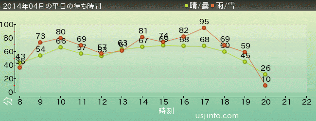 ﾊﾘｳｯﾄﾞ･ﾄﾞﾘｰﾑ･ｻﾞ･ﾗｲﾄﾞの2014年4月の待ち時間グラフ