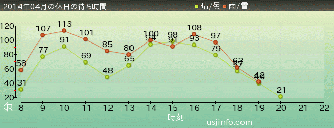 ﾊﾘｳｯﾄﾞ･ﾄﾞﾘｰﾑ･ｻﾞ･ﾗｲﾄﾞの2014年4月の待ち時間グラフ