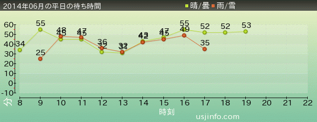 ﾊﾘｳｯﾄﾞ･ﾄﾞﾘｰﾑ･ｻﾞ･ﾗｲﾄﾞの2014年6月の待ち時間グラフ