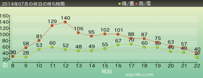 ﾊﾘｳｯﾄﾞ･ﾄﾞﾘｰﾑ･ｻﾞ･ﾗｲﾄﾞの2014年7月の待ち時間グラフ