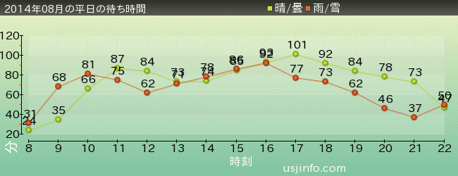 ﾊﾘｳｯﾄﾞ･ﾄﾞﾘｰﾑ･ｻﾞ･ﾗｲﾄﾞの2014年8月の待ち時間グラフ