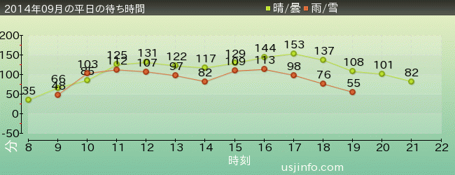 ﾊﾘｳｯﾄﾞ･ﾄﾞﾘｰﾑ･ｻﾞ･ﾗｲﾄﾞの2014年9月の待ち時間グラフ