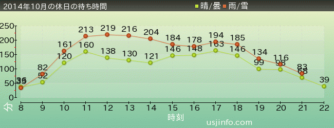 ﾊﾘｳｯﾄﾞ･ﾄﾞﾘｰﾑ･ｻﾞ･ﾗｲﾄﾞの2014年10月の待ち時間グラフ