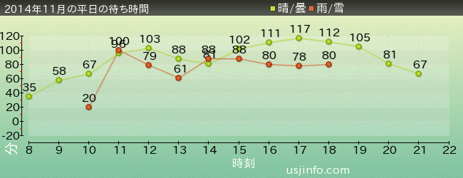 ﾊﾘｳｯﾄﾞ･ﾄﾞﾘｰﾑ･ｻﾞ･ﾗｲﾄﾞの2014年11月の待ち時間グラフ
