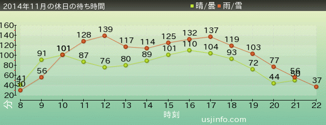 ﾊﾘｳｯﾄﾞ･ﾄﾞﾘｰﾑ･ｻﾞ･ﾗｲﾄﾞの2014年11月の待ち時間グラフ