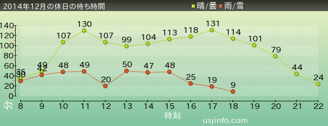 ﾊﾘｳｯﾄﾞ･ﾄﾞﾘｰﾑ･ｻﾞ･ﾗｲﾄﾞの2014年12月の待ち時間グラフ
