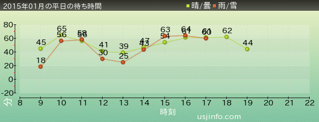 ﾊﾘｳｯﾄﾞ･ﾄﾞﾘｰﾑ･ｻﾞ･ﾗｲﾄﾞの2015年1月の待ち時間グラフ