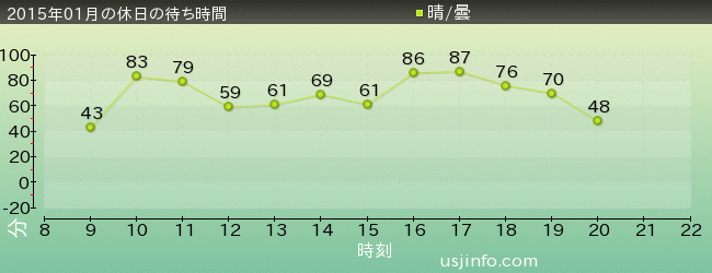 ﾊﾘｳｯﾄﾞ･ﾄﾞﾘｰﾑ･ｻﾞ･ﾗｲﾄﾞの2015年1月の待ち時間グラフ