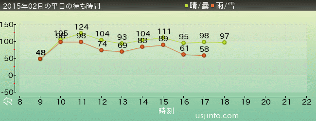 ﾊﾘｳｯﾄﾞ･ﾄﾞﾘｰﾑ･ｻﾞ･ﾗｲﾄﾞの2015年2月の待ち時間グラフ