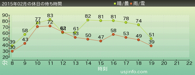 ﾊﾘｳｯﾄﾞ･ﾄﾞﾘｰﾑ･ｻﾞ･ﾗｲﾄﾞの2015年2月の待ち時間グラフ