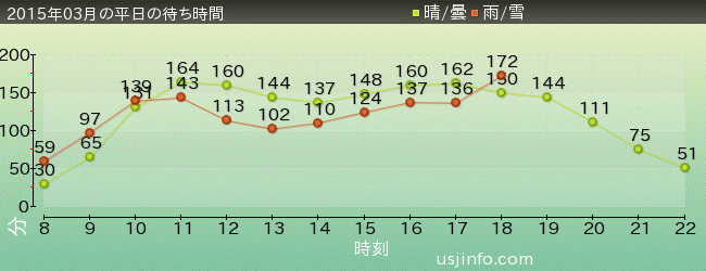 ﾊﾘｳｯﾄﾞ･ﾄﾞﾘｰﾑ･ｻﾞ･ﾗｲﾄﾞの2015年3月の待ち時間グラフ