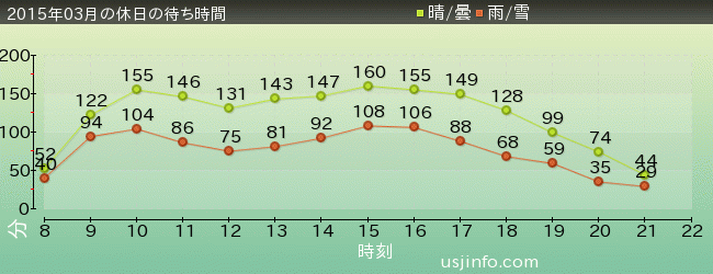 ﾊﾘｳｯﾄﾞ･ﾄﾞﾘｰﾑ･ｻﾞ･ﾗｲﾄﾞの2015年3月の待ち時間グラフ