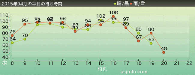 ﾊﾘｳｯﾄﾞ･ﾄﾞﾘｰﾑ･ｻﾞ･ﾗｲﾄﾞの2015年4月の待ち時間グラフ