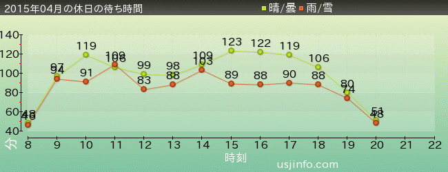 ﾊﾘｳｯﾄﾞ･ﾄﾞﾘｰﾑ･ｻﾞ･ﾗｲﾄﾞの2015年4月の待ち時間グラフ