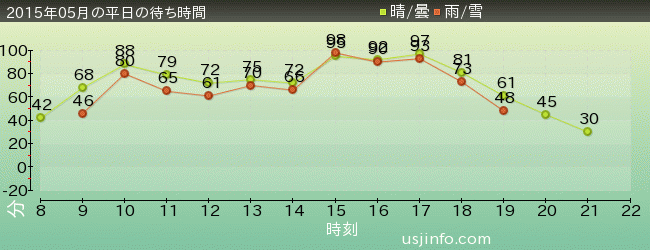 ﾊﾘｳｯﾄﾞ･ﾄﾞﾘｰﾑ･ｻﾞ･ﾗｲﾄﾞの2015年5月の待ち時間グラフ
