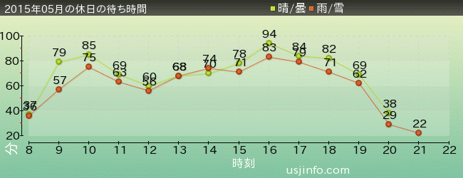 ﾊﾘｳｯﾄﾞ･ﾄﾞﾘｰﾑ･ｻﾞ･ﾗｲﾄﾞの2015年5月の待ち時間グラフ