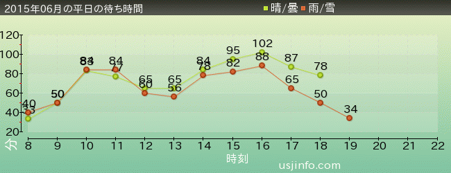 ﾊﾘｳｯﾄﾞ･ﾄﾞﾘｰﾑ･ｻﾞ･ﾗｲﾄﾞの2015年6月の待ち時間グラフ