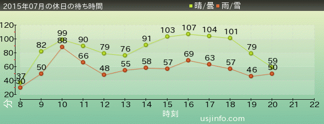 ﾊﾘｳｯﾄﾞ･ﾄﾞﾘｰﾑ･ｻﾞ･ﾗｲﾄﾞの2015年7月の待ち時間グラフ