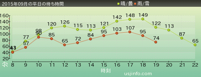 ﾊﾘｳｯﾄﾞ･ﾄﾞﾘｰﾑ･ｻﾞ･ﾗｲﾄﾞの2015年9月の待ち時間グラフ