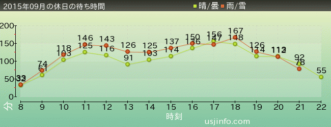 ﾊﾘｳｯﾄﾞ･ﾄﾞﾘｰﾑ･ｻﾞ･ﾗｲﾄﾞの2015年9月の待ち時間グラフ