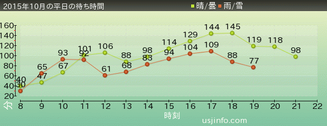 ﾊﾘｳｯﾄﾞ･ﾄﾞﾘｰﾑ･ｻﾞ･ﾗｲﾄﾞの2015年10月の待ち時間グラフ