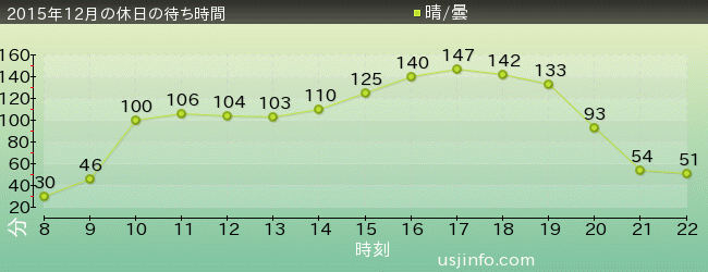 ﾊﾘｳｯﾄﾞ･ﾄﾞﾘｰﾑ･ｻﾞ･ﾗｲﾄﾞの2015年12月の待ち時間グラフ