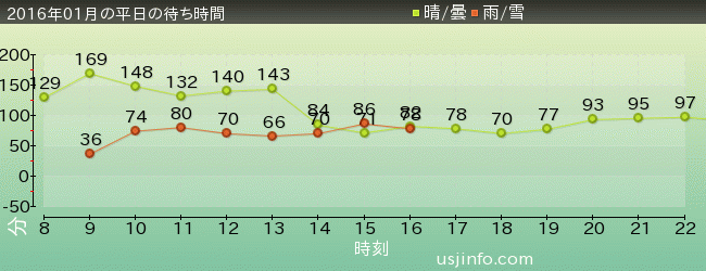ﾊﾘｳｯﾄﾞ･ﾄﾞﾘｰﾑ･ｻﾞ･ﾗｲﾄﾞの2016年1月の待ち時間グラフ